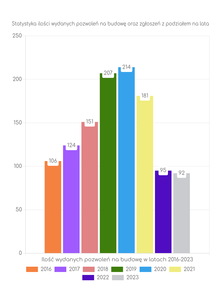Zestawienie statystyk pozwoleń na budowę w gminie Nawojowa